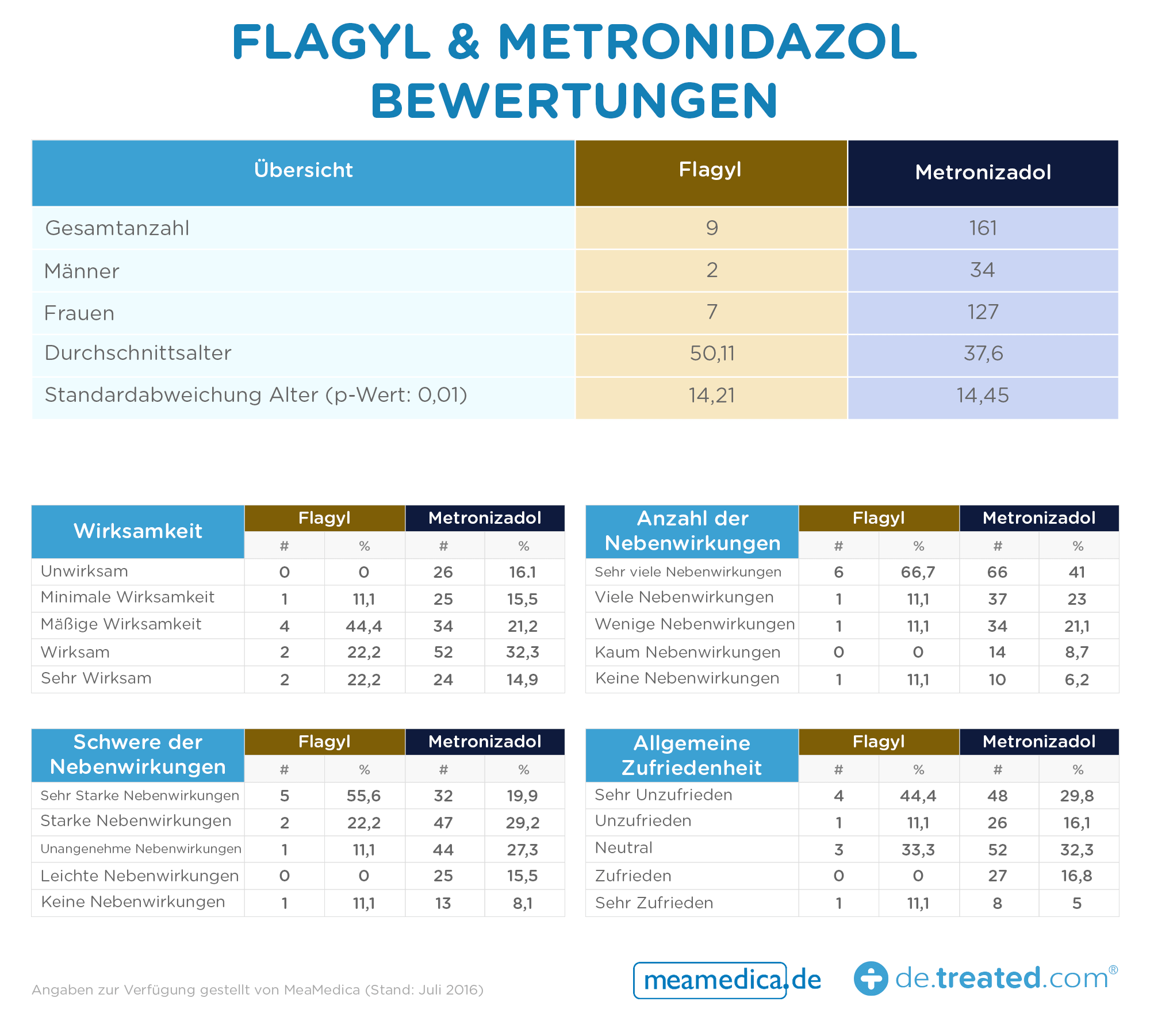 Flagyl und Metronidazole Erfahrungen