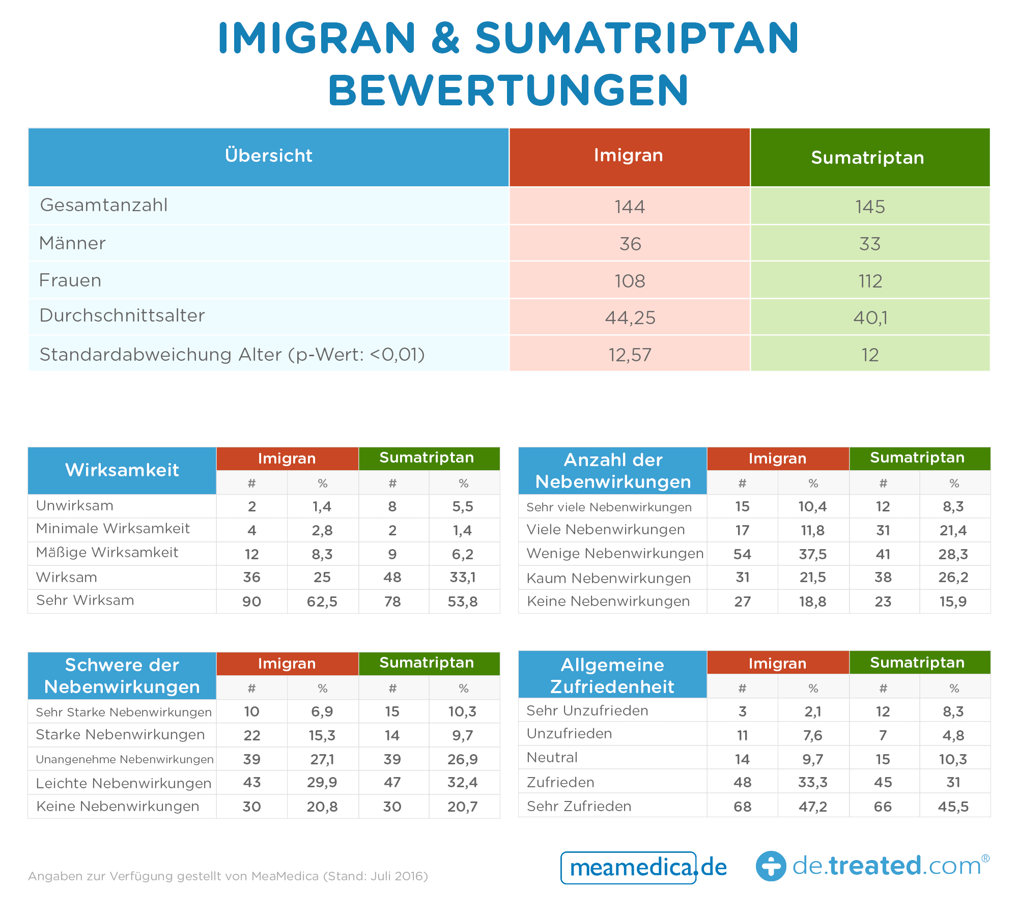 Imigran und Sumatriptan Erfahrungen