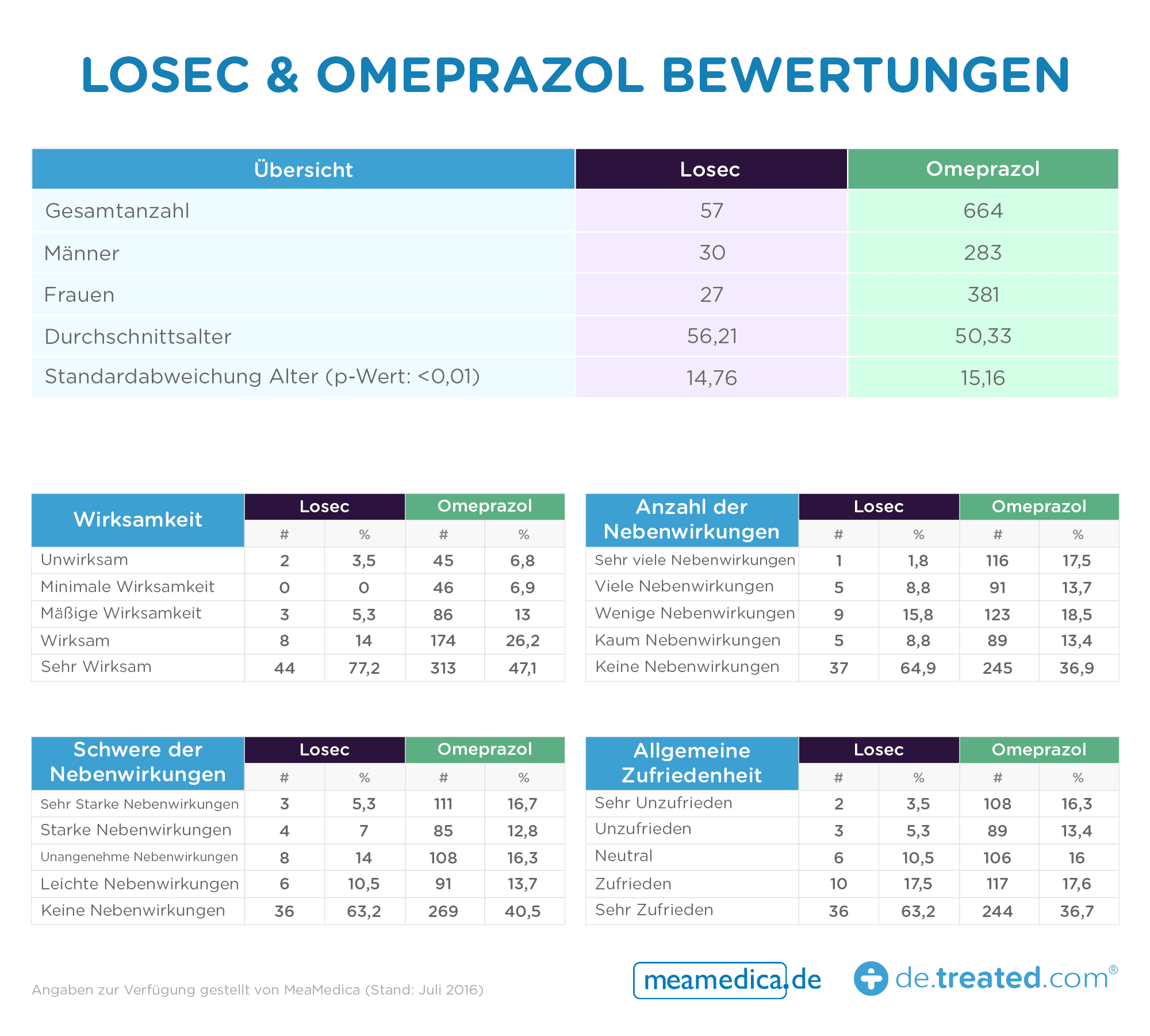 Losec und Omeprazole Erfahrungen