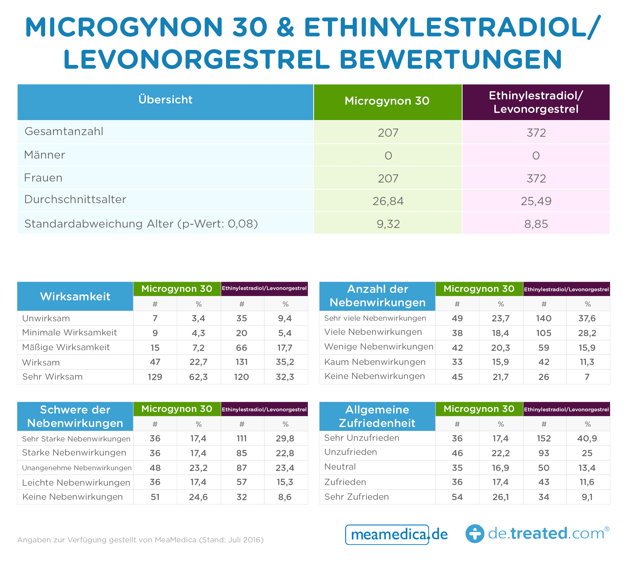 Microgynon 30 und Ethinylestradiol/Levonorgestrel Erfahrungen