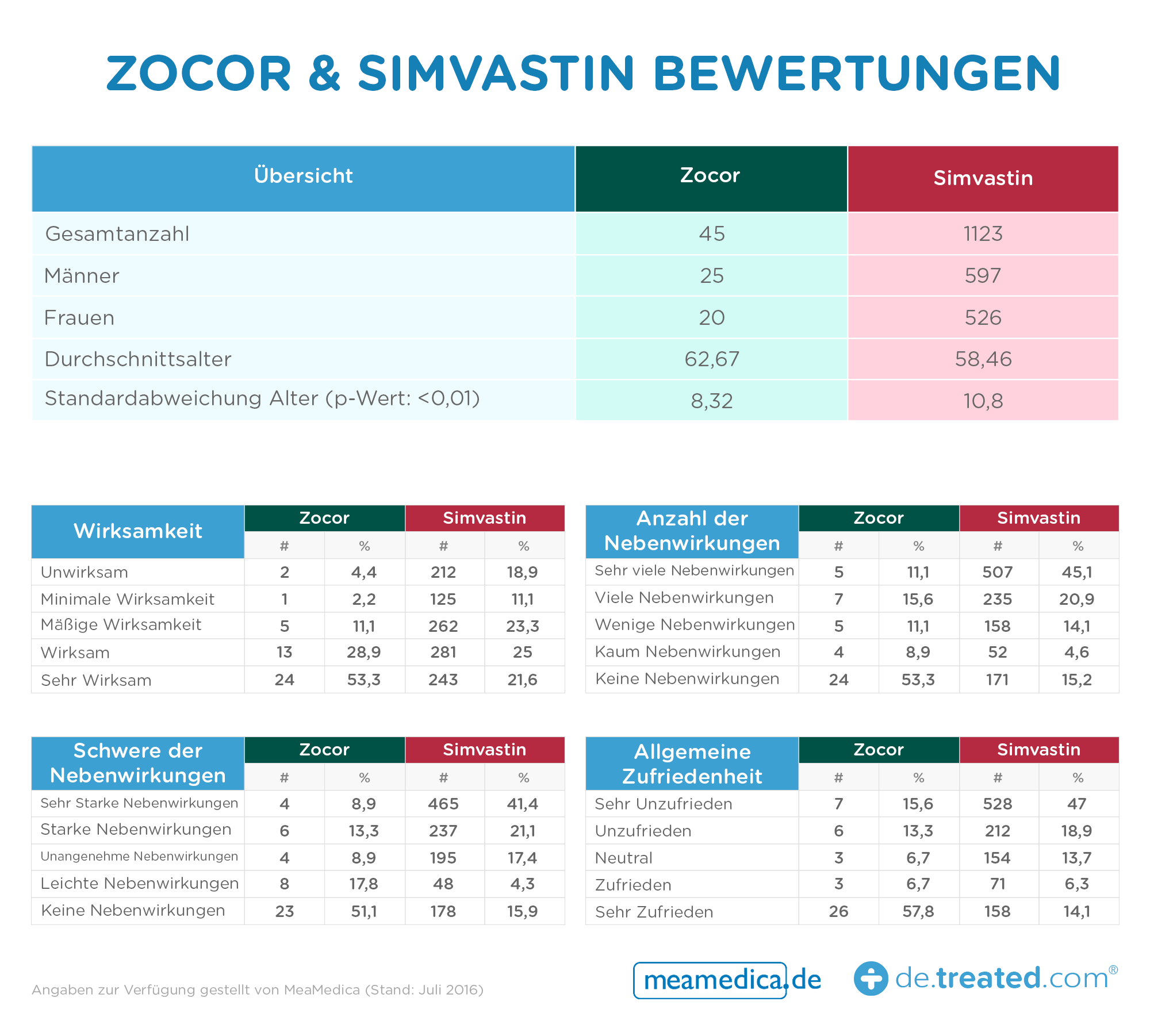 Zocor und Simvastatine Erfahrungen