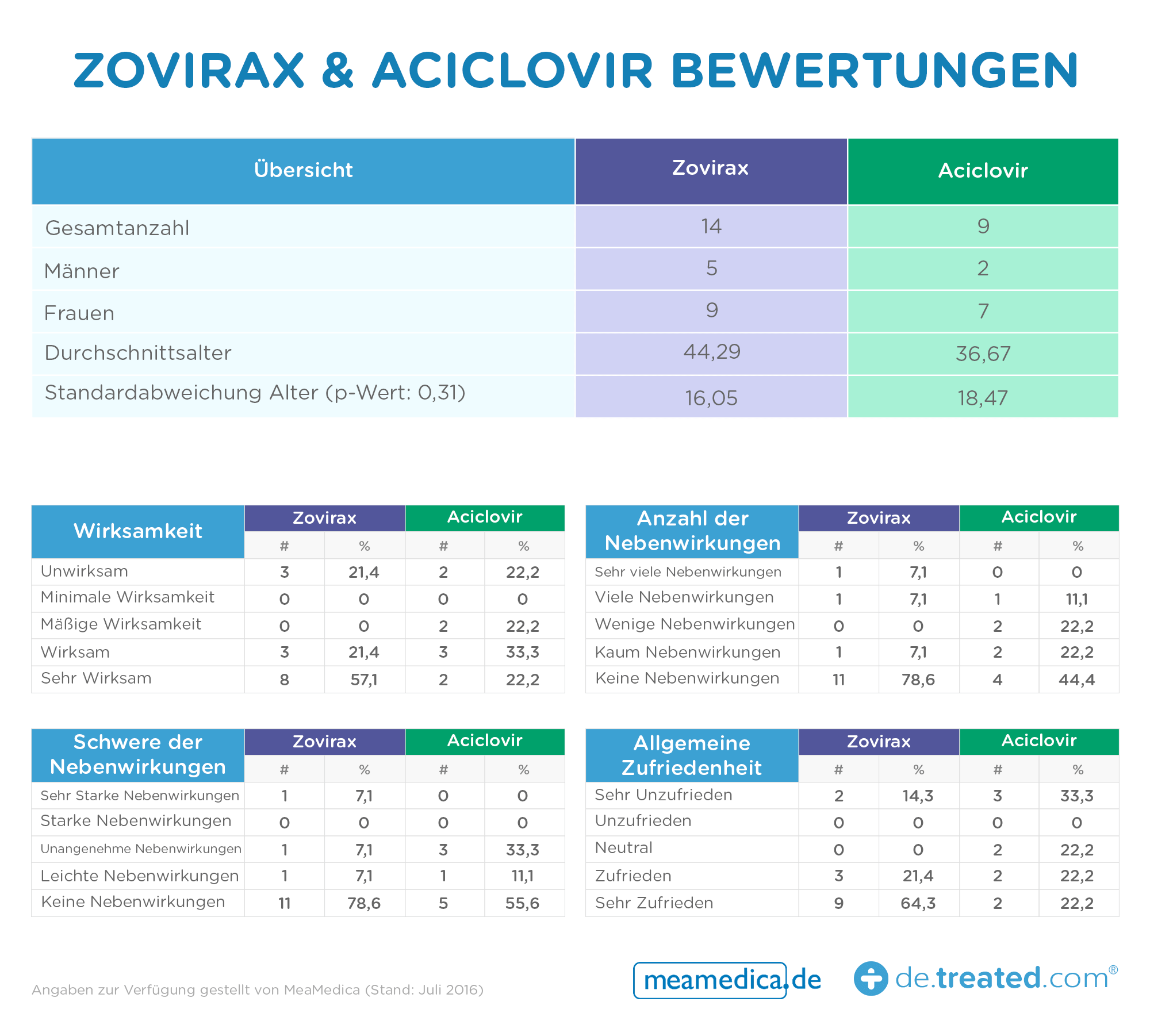 Zovirax und Aciclovir Erfahrungen