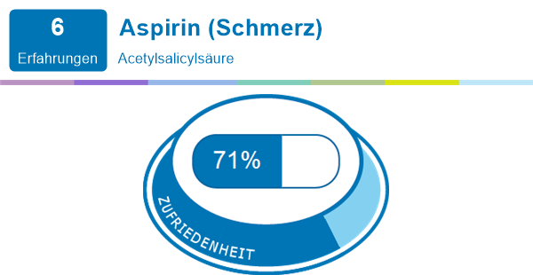 Aspirin (Schmerz) | Erfahrungen mit Medikamenten und deren Nebenwirkungen