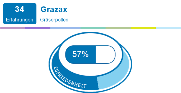 Grazax Erfahrungen Mit Medikamenten Und Deren Nebenwirkungen Meamedica