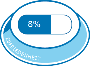 Allgemeine Zufriedenheit