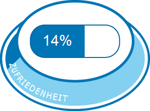 Allgemeine Zufriedenheit