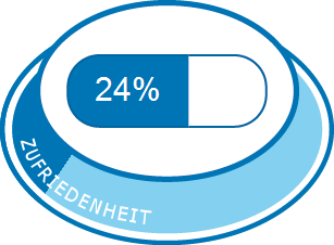 Allgemeine Zufriedenheit