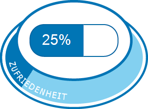 Allgemeine Zufriedenheit