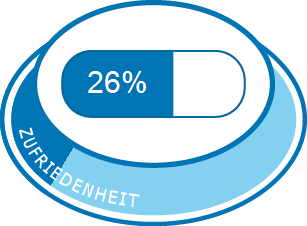 Allgemeine Zufriedenheit