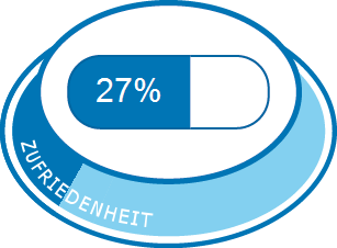 Allgemeine Zufriedenheit