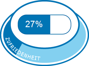 Allgemeine Zufriedenheit