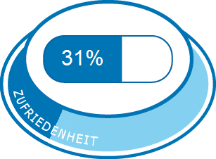 Allgemeine Zufriedenheit