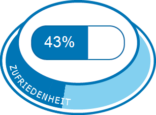 Allgemeine Zufriedenheit