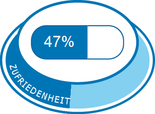 Allgemeine Zufriedenheit