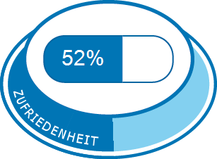 Allgemeine Zufriedenheit