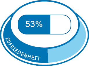 Allgemeine Zufriedenheit