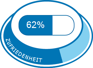 Allgemeine Zufriedenheit