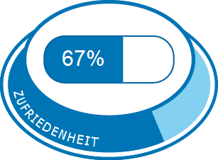 Allgemeine Zufriedenheit