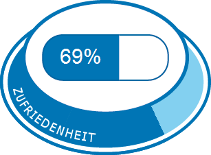 Allgemeine Zufriedenheit